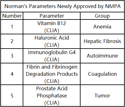 नॉर्मन के पांच पैरामीटर्स को एनएमपीए द्वारा नव अनुमोदित किया गया